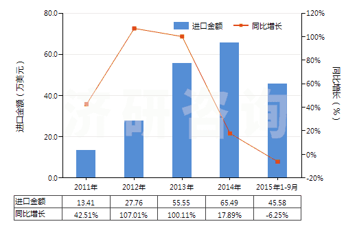 2011-2015年9月中國人造纖維長絲縫紉線（供零售用）(HS54012020)進(jìn)口總額及增速統(tǒng)計(jì)